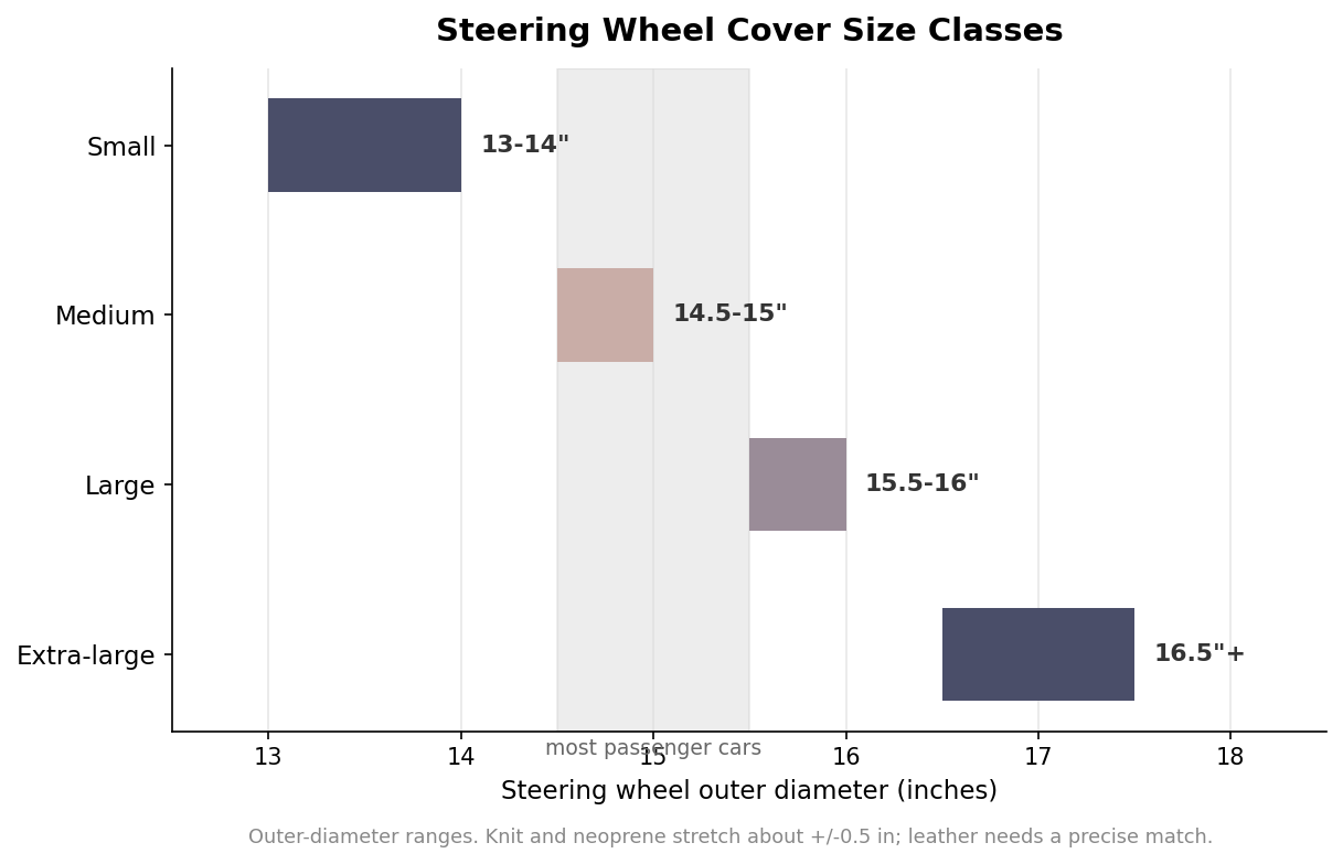 Range bar chart of steering wheel cover size classes: small 13 to 14 inches, medium 14.5 to 15, large 15.5 to 16, extra-large 16.5 inches and up, with the 14.5 to 15.5 inch passenger-car band highlighted