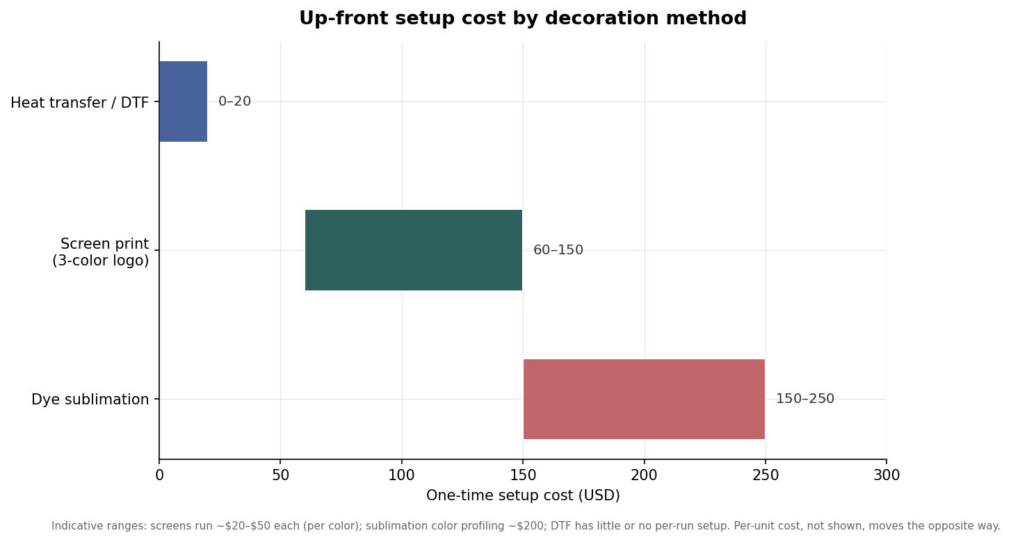 Horizontal range bars comparing up-front setup cost by decoration method: DTF/heat transfer $0 to $20, screen print for a three-color logo $60 to $150, dye sublimation $150 to $250
