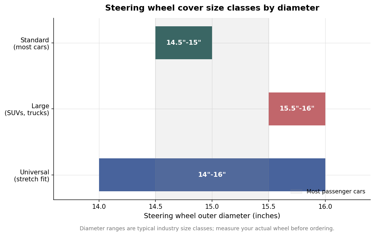 Range chart of steering wheel cover size classes: standard 14.5 to 15 inches, large 15.5 to 16 inches, universal 14 to 16 inches