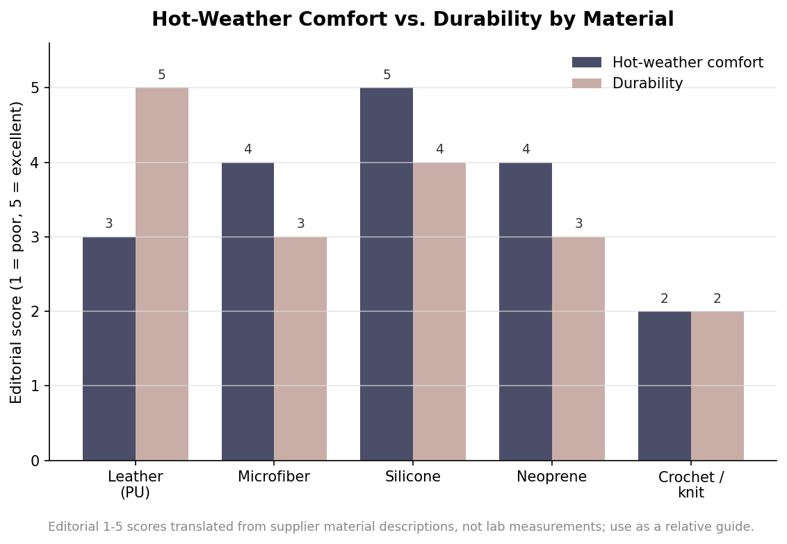 Grouped bar chart scoring leather, microfiber, silicone, neoprene and crochet on hot-weather comfort and durability