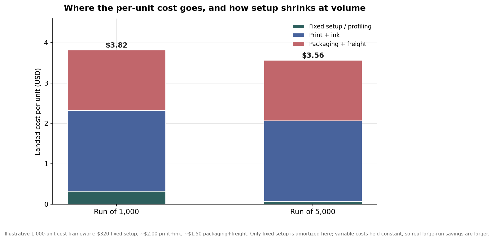 Stacked bar chart of landed cost per unit at runs of 1,000 and 5,000 covers, split into fixed setup, print plus ink, and packaging plus freight