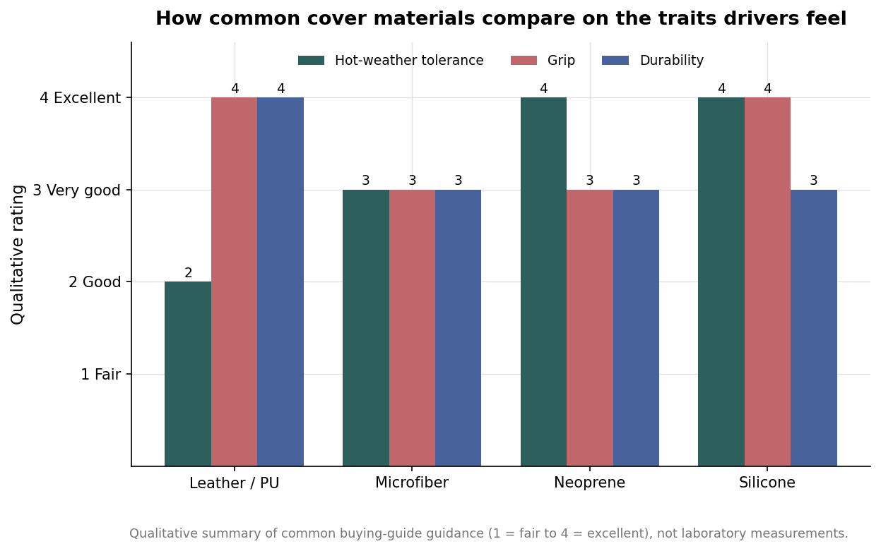 Grouped bar chart rating leather, microfiber, neoprene and silicone on hot-weather tolerance, grip, and durability